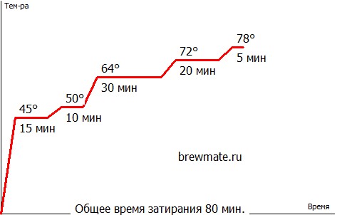 Пшеничное с кориандром и цедрой
